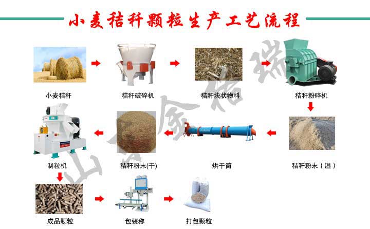 農作物秸稈經生物質顆粒機生產線設備加工成生物質顆粒燃料，用于清潔取暖